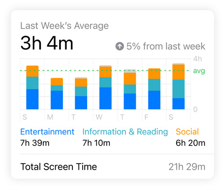 Screen Time bar graph shows a user’s Social, Entertainment and Information & Reading data, a Daily Average sits above, Total Screen Time sits below